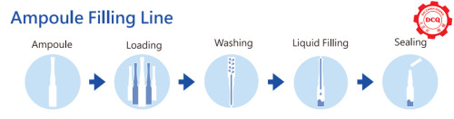 Dây Chuyền Chiết Rót Và Hàn Kín Ống Tiêm (Ampoule) Tự Động