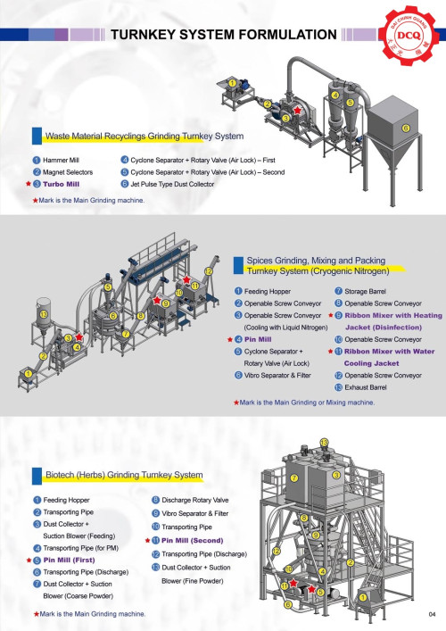 Dây Chuyền Sản Xuất Thực Phẩm