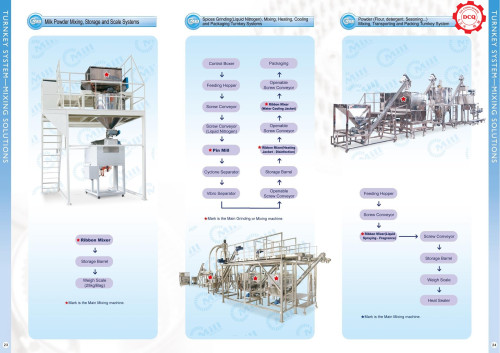 Dây Chuyền Sản Xuất Thực Phẩm