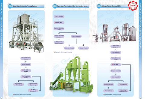 Dây Chuyền Sản Xuất Thực Phẩm