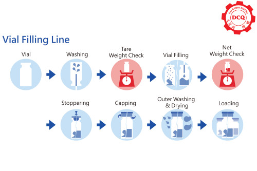 Dây chuyền chiết rót lọ (Vial) tự động